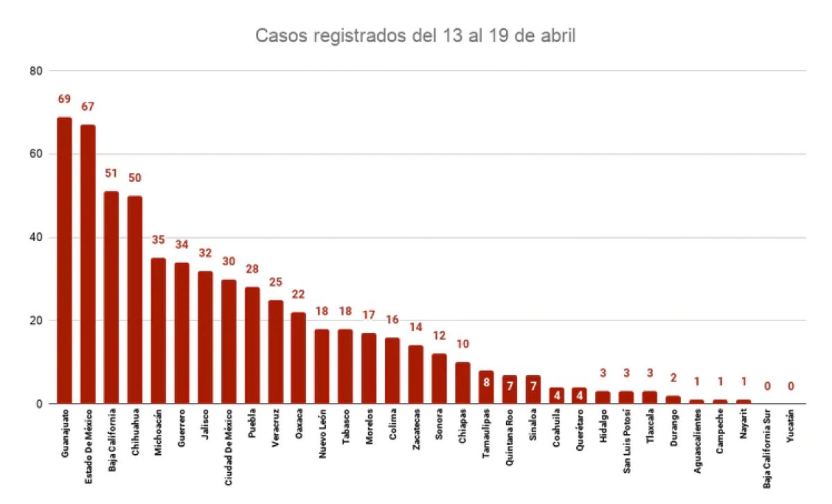 El número de víctimas que reportaron en la última semana de abril asciende a 592 (Fuente: reporte diario de seguridad)