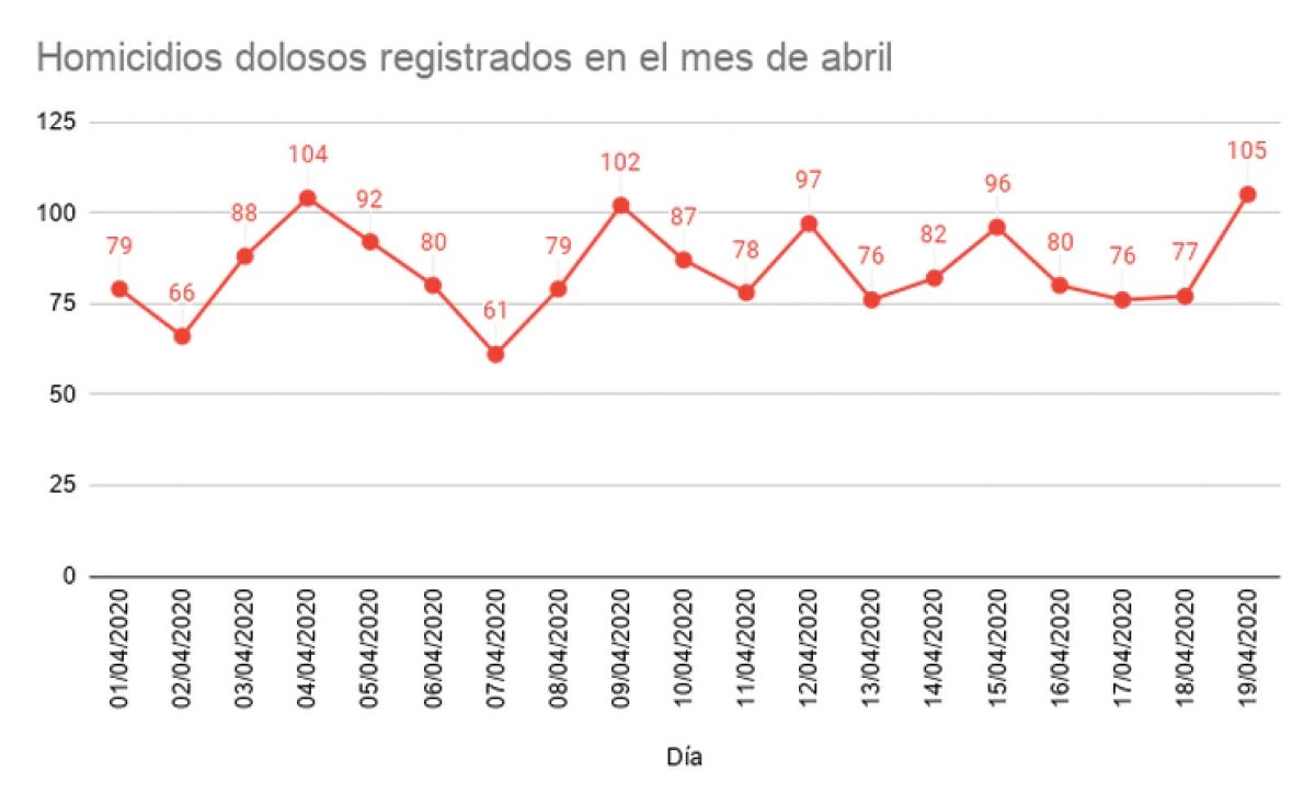 Registro diario de los homicidios dolosos registrados en el país, hasta el 19 de abril (Fuente: Reporte diario de seguridad)
