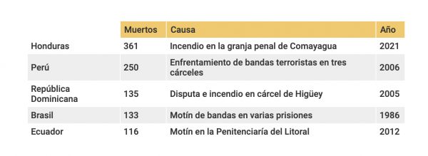 Imagen: Ecuador entra en la lista de los países con más muertos en motines en cárceles. Fuente: registro de medios de comunicación. Imagen: Ecuador entra en la lista de los países con más muertos en motines en cárceles. Fuente: registro de medios de comunicación.