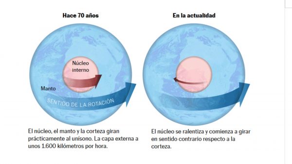 Imagen: Cambios en la rotación del interior de la Tierra. Foto El País. Imagen: Cambios en la rotación del interior de la Tierra. Foto El País.