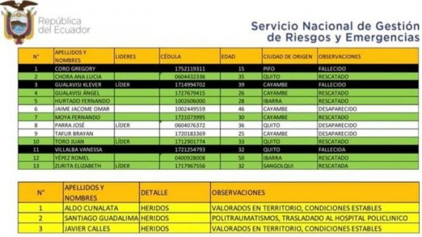Imagen: Imagen de la lista de víctimas, tras la avalancha en el volcán Chimborazo. Vía: Servicio de Gestión de Riesgos. Imagen: Imagen de la lista de víctimas, tras la avalancha en el volcán Chimborazo. Vía: Servicio de Gestión de Riesgos.
