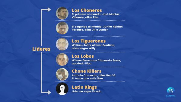Imagen: Líderes de grupos criminales que operan en la Penitenciaría del Litoral. Imagen: Líderes de grupos criminales que operan en la Penitenciaría del Litoral.