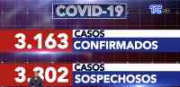 Noticia: VIDEO: Reporte general sobre las cifras de casos con Covid-19 VIDEO: Reporte general sobre las cifras de casos con Covid-19