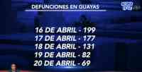 Noticia: VIDEO: Bajan las cifras de fallecidos en provincia del Guayas VIDEO: Bajan las cifras de fallecidos en provincia del Guayas