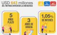 Noticia: Fondo Monetario Internacional aprobó un crédito de $643 millones para enfrentar la emergencia sanitaria Fondo Monetario Internacional aprobó un crédito de $643 millones para enfrentar la emergencia sanitaria