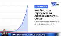 Noticia: VIDEO: Más de 400.000 casos de covid en América Latina y el Caribe VIDEO: Más de 400.000 casos de covid en América Latina y el Caribe