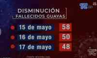 Noticia: VIDEO| Se reportan baja en las cifras de defunciones en el Guayas VIDEO| Se reportan baja en las cifras de defunciones en el Guayas