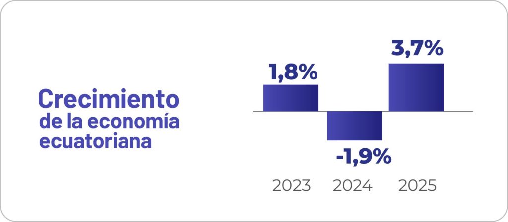 El país alcanzó un crecimiento del 3,7%, una cifra que deja atrás las proyecciones iniciales del 3,2% sugeridas.