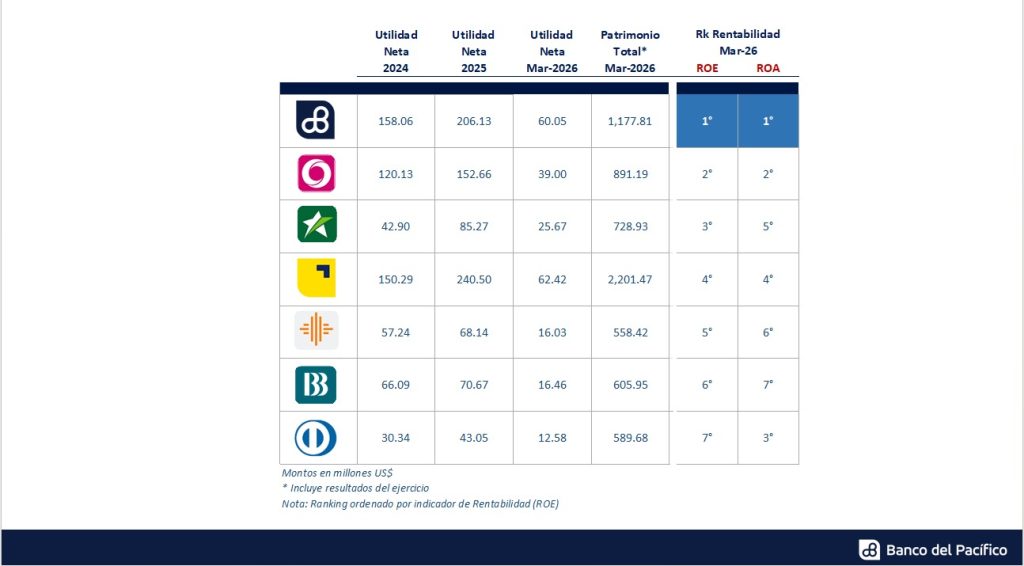 Banco del Pacífico reporta resultados positivos durante el primer trimestre de 2026.