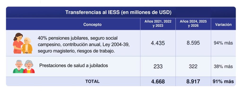 Esta gestión busca optimizar las prestaciones de salud y la atención a los jubilados del IESS.