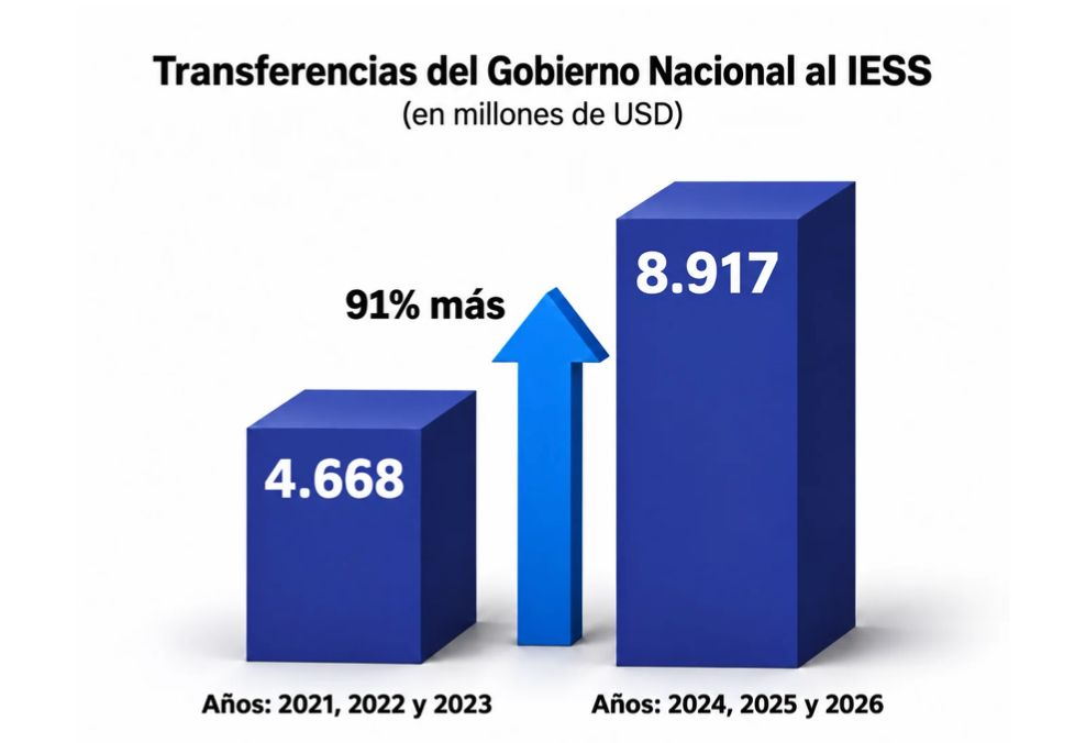 El Gobierno inyectará USD 8.917 millones al IESS hasta diciembre de 2026, un 91 % más que el periodo 2021-2023.