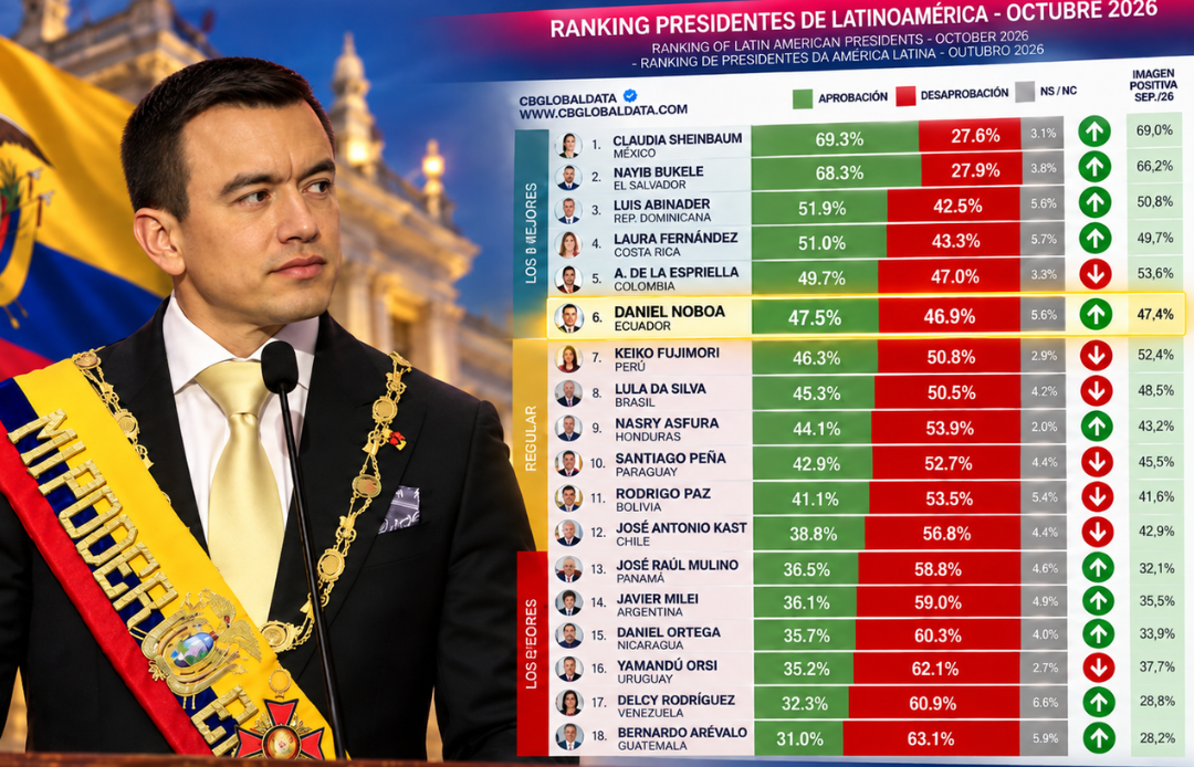 Daniel Noboa superó en la tabla a la presidenta de Perú, Keiko Fujimori y al mandatario paraguayo, Santiago Peña.