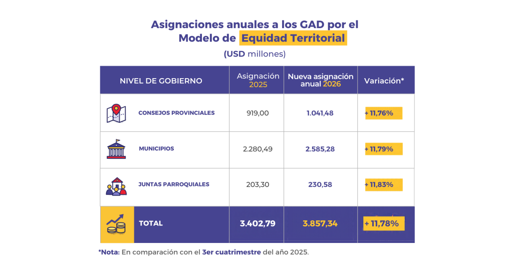 las autoridades territoriales deberán priorizar la ejecución de obras públicas indispensables que transformen directamente la calidad de vida